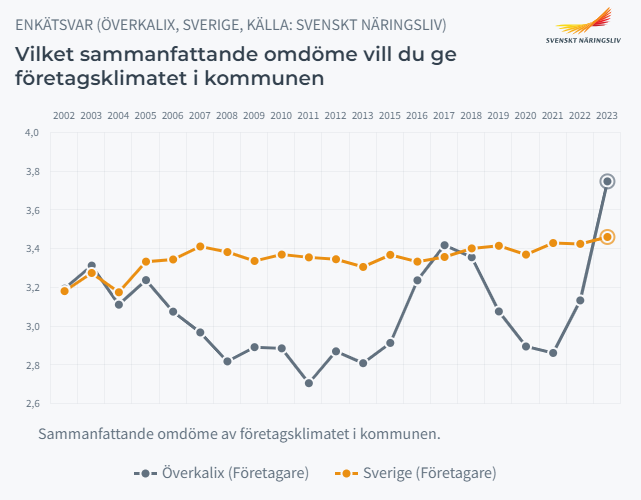 Överkalix i topp gällande företagsklimat: image