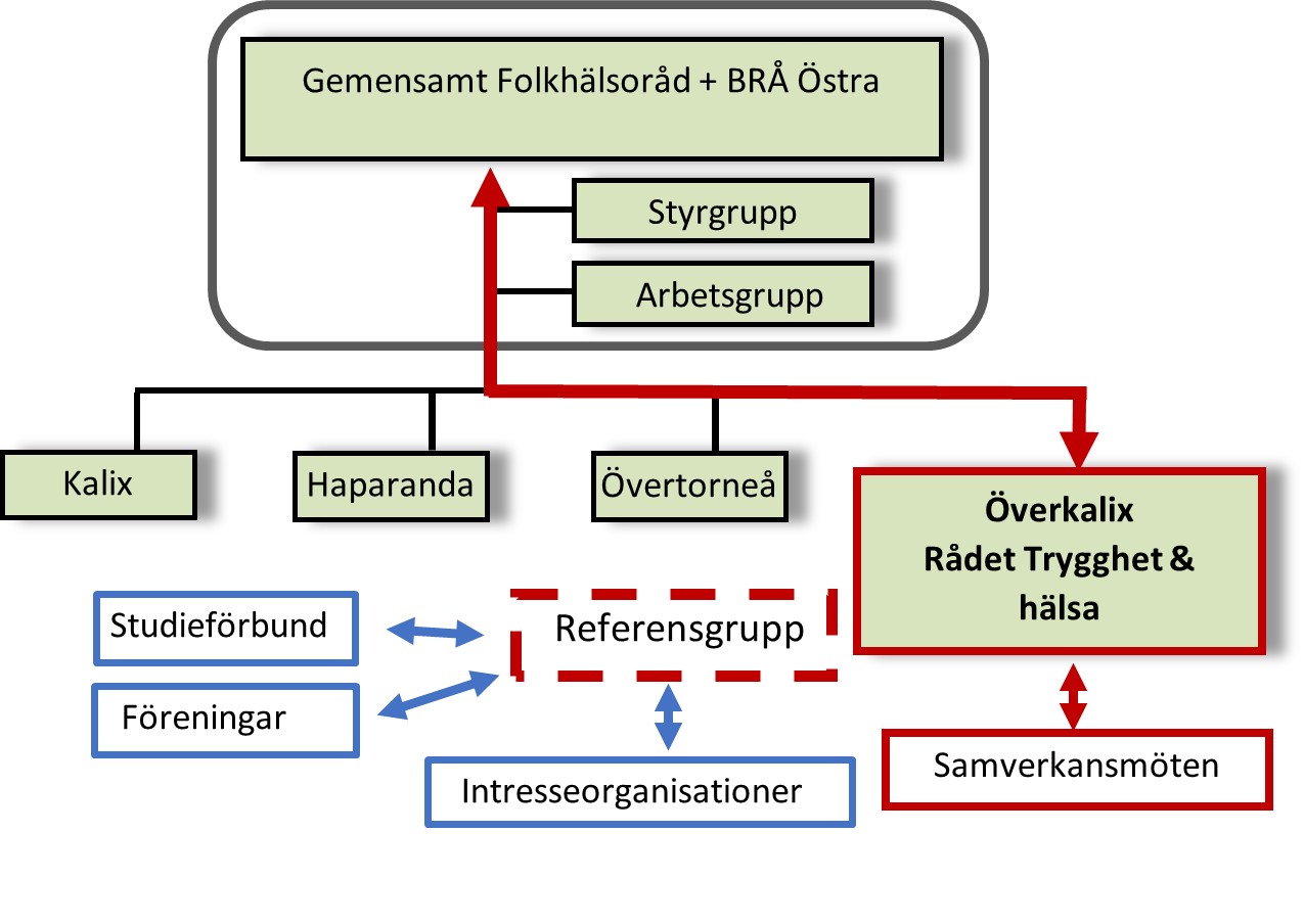 Bild av organisationsträd för kommunens folkhälso- och brottsförebyggande arbete.
